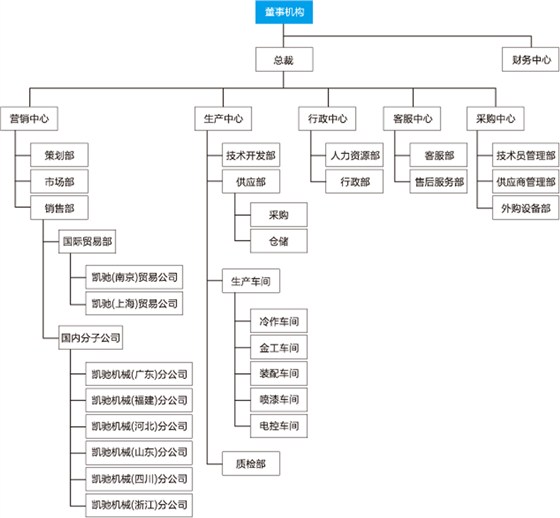 凯驰机械组织架构